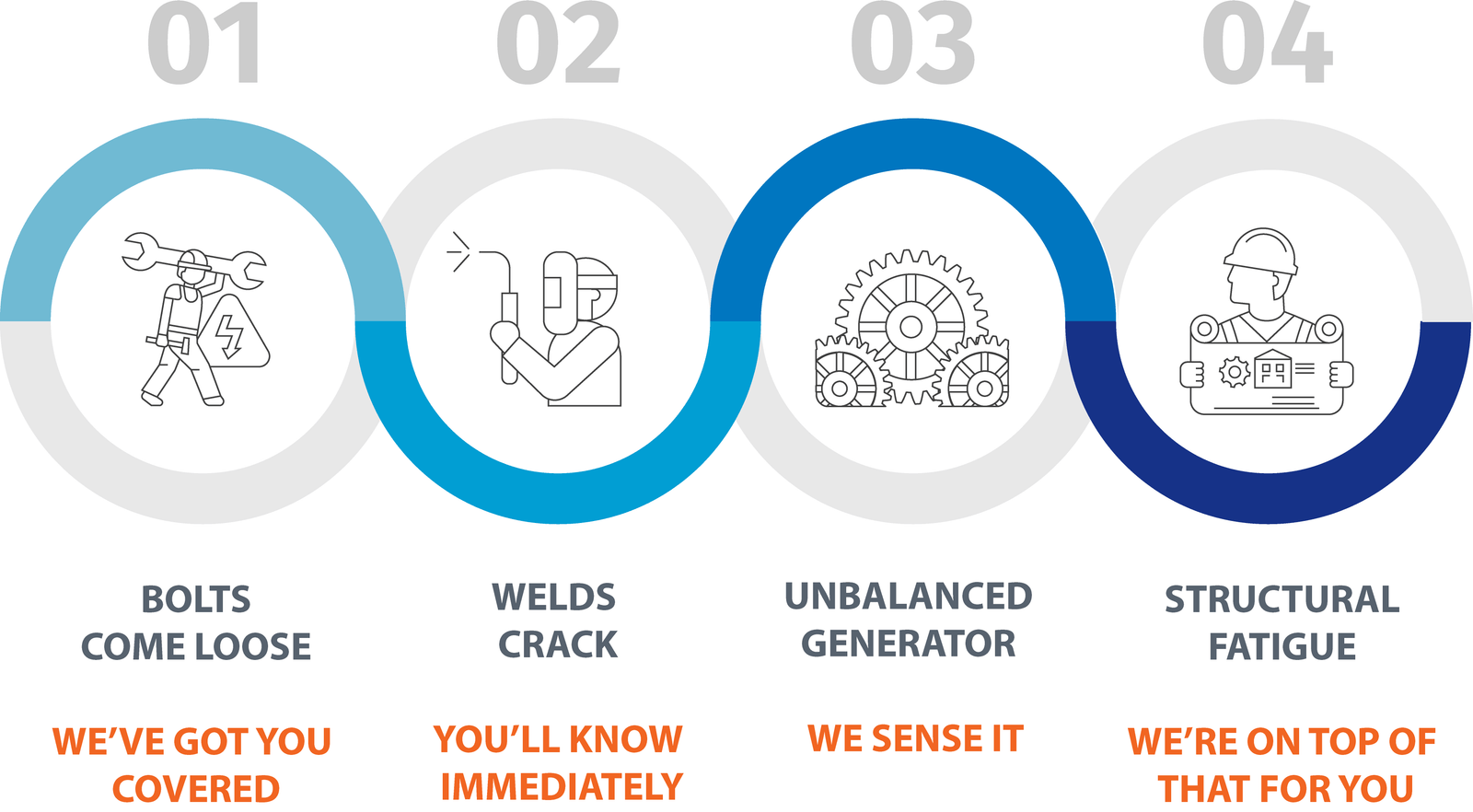 wind turbine monitoring